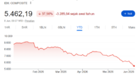 IHSG (tangkap layar Google.com)