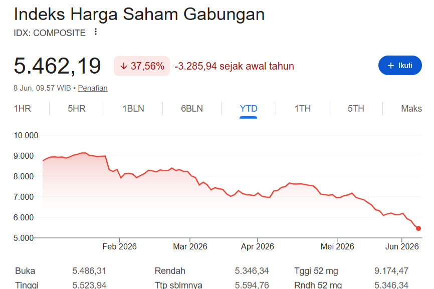 IHSG (tangkap layar Google.com)