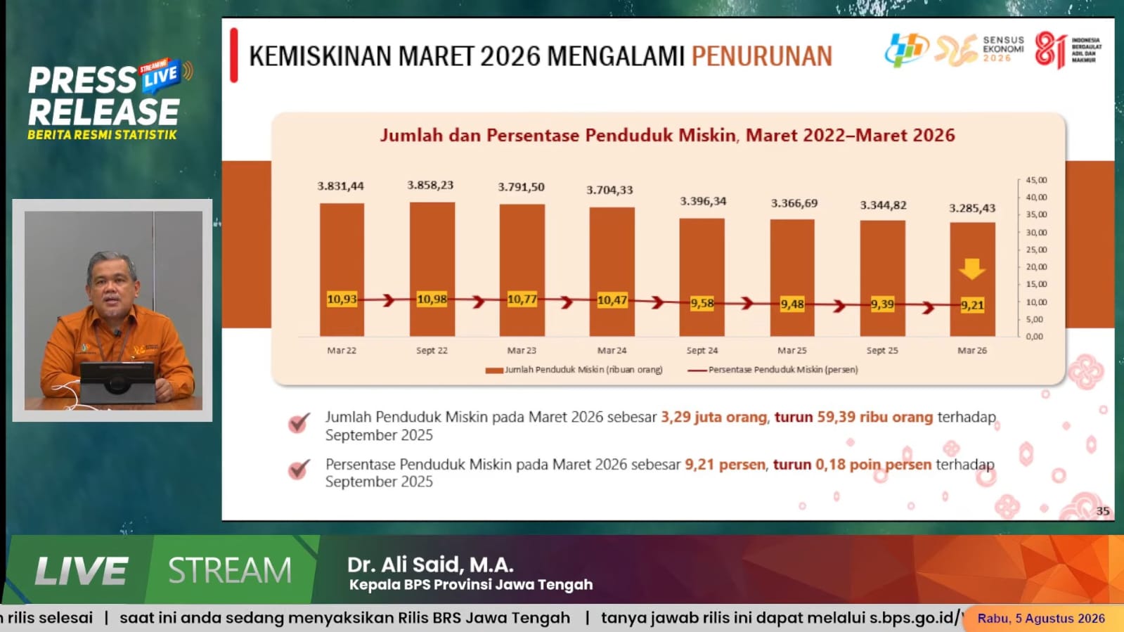 Kepala BPS Jawa Tengah Ali Said menyampaikan rilis statistik tingkat kemiskinan dan pertumbuhan ekonomi Jateng Kepala BPS Jawa Tengah Ali Said menyampaikan rilis statistik tingkat kemiskinan dan pertumbuhan ekonomi Jateng